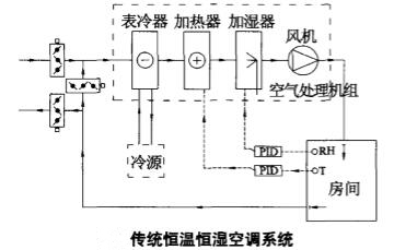 傳統(tǒng)的恒溫恒濕空調系統(tǒng).jpg