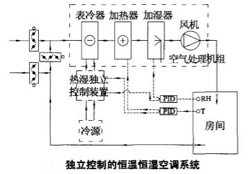 獨立控制的恒溫恒濕空調系統(tǒng).jpg