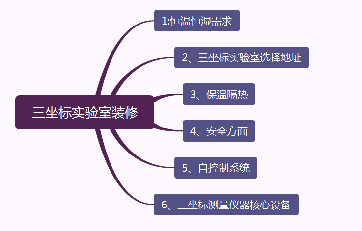 三坐標實驗室建設規劃